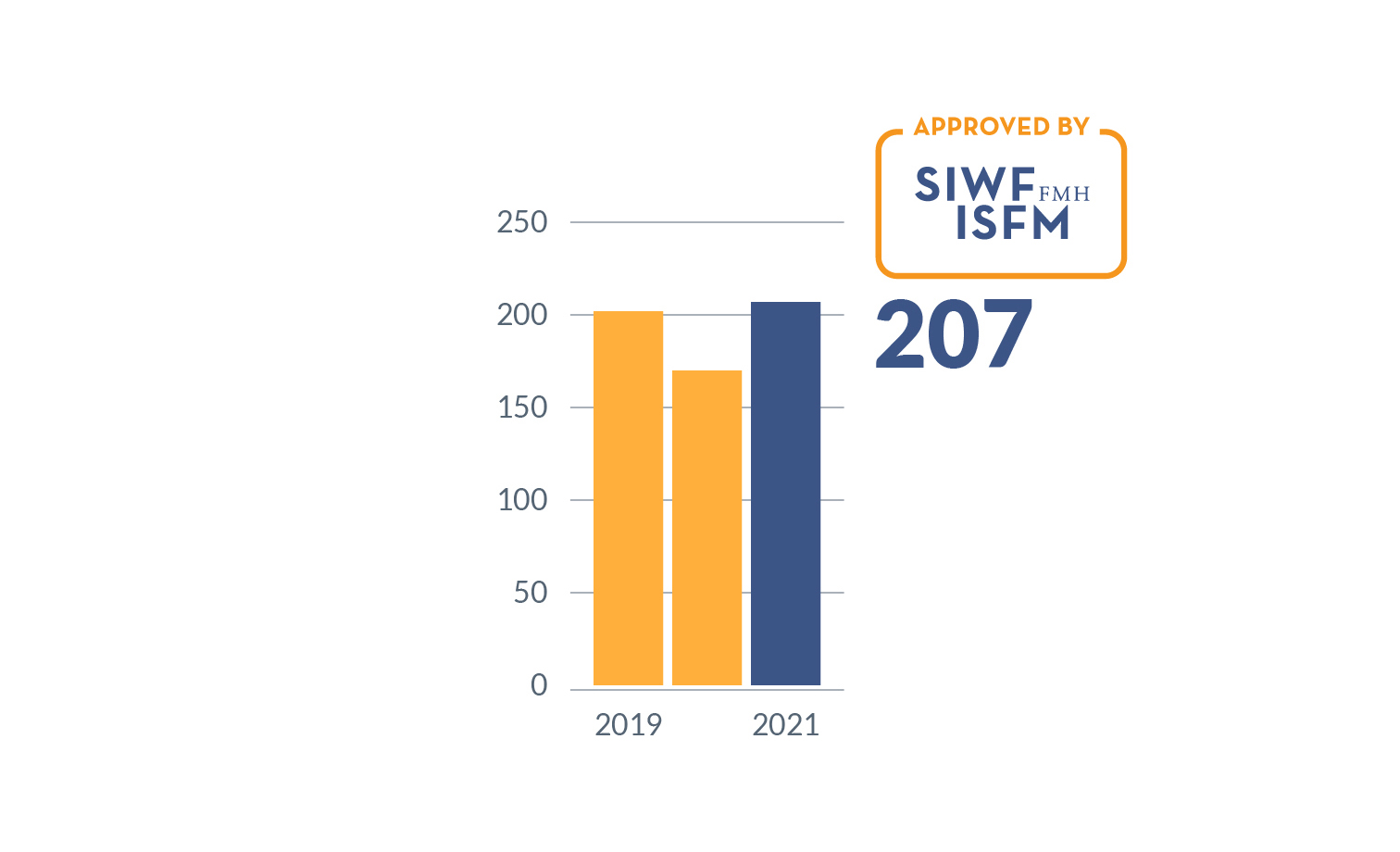 Vom SIWF anerkannte Formbildungsveranstaltungen 2021